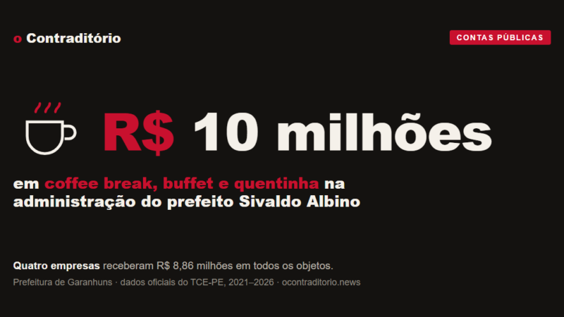 Prefeitura de Garanhuns comprometeu R$ 10 milhões com coffee break, buffet e quentinha na gestão de Sivaldo Albino — e quatro empresas abocanharam quase tudo