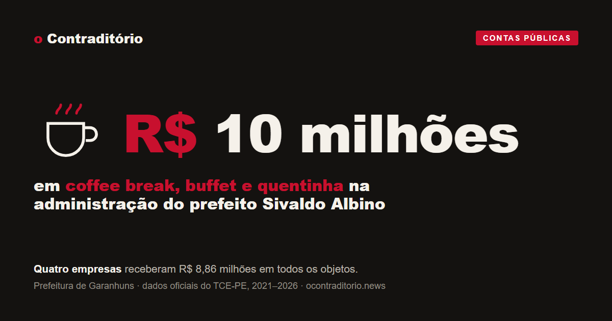 Prefeitura de Garanhuns comprometeu R$ 10 milhões com coffee break, buffet e quentinha na gestão de Sivaldo Albino — e quatro empresas abocanharam quase tudo