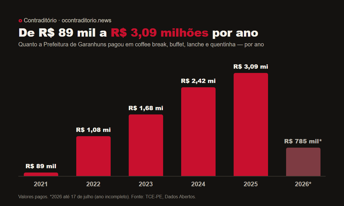 Gráfico mostra pagamentos anuais subindo de R$ 89 mil em 2021 para R$ 3,09 milhões em 2025