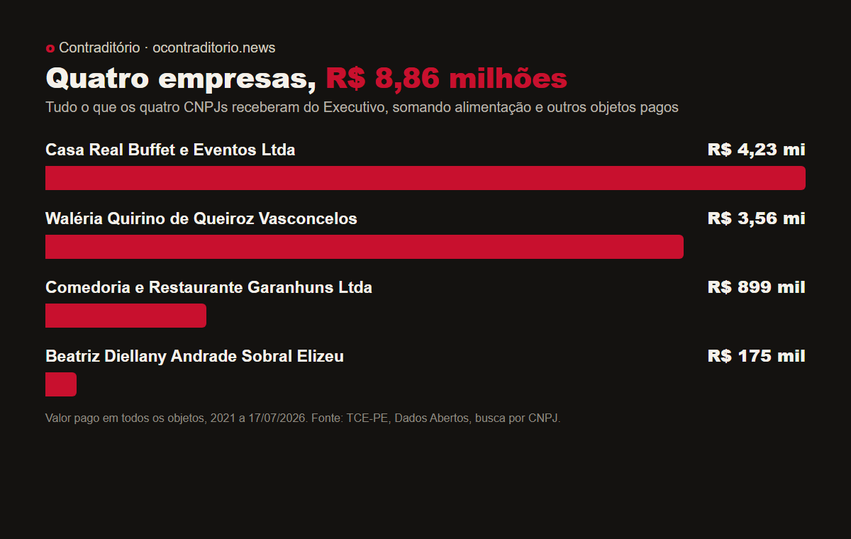 Gráfico mostra quanto Casa Real, Waléria, Comedoria e Beatriz receberam do Executivo em todos os objetos