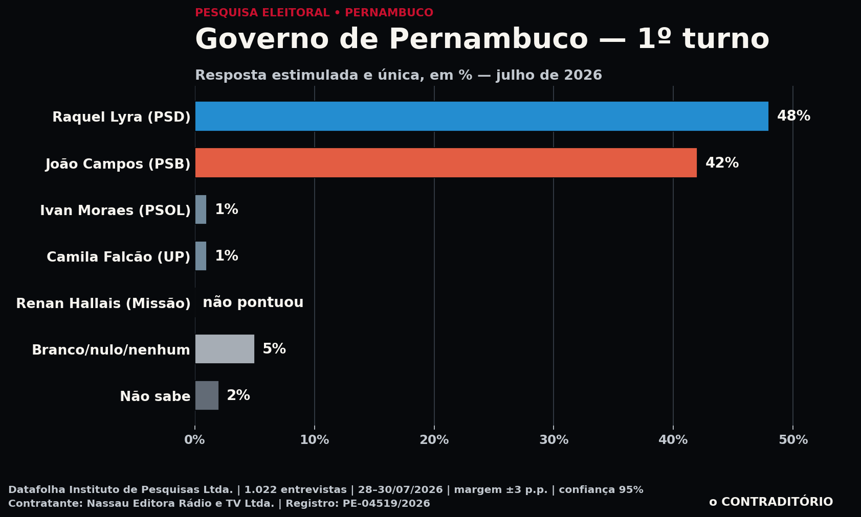 Gráfico do primeiro turno para o Governo de Pernambuco