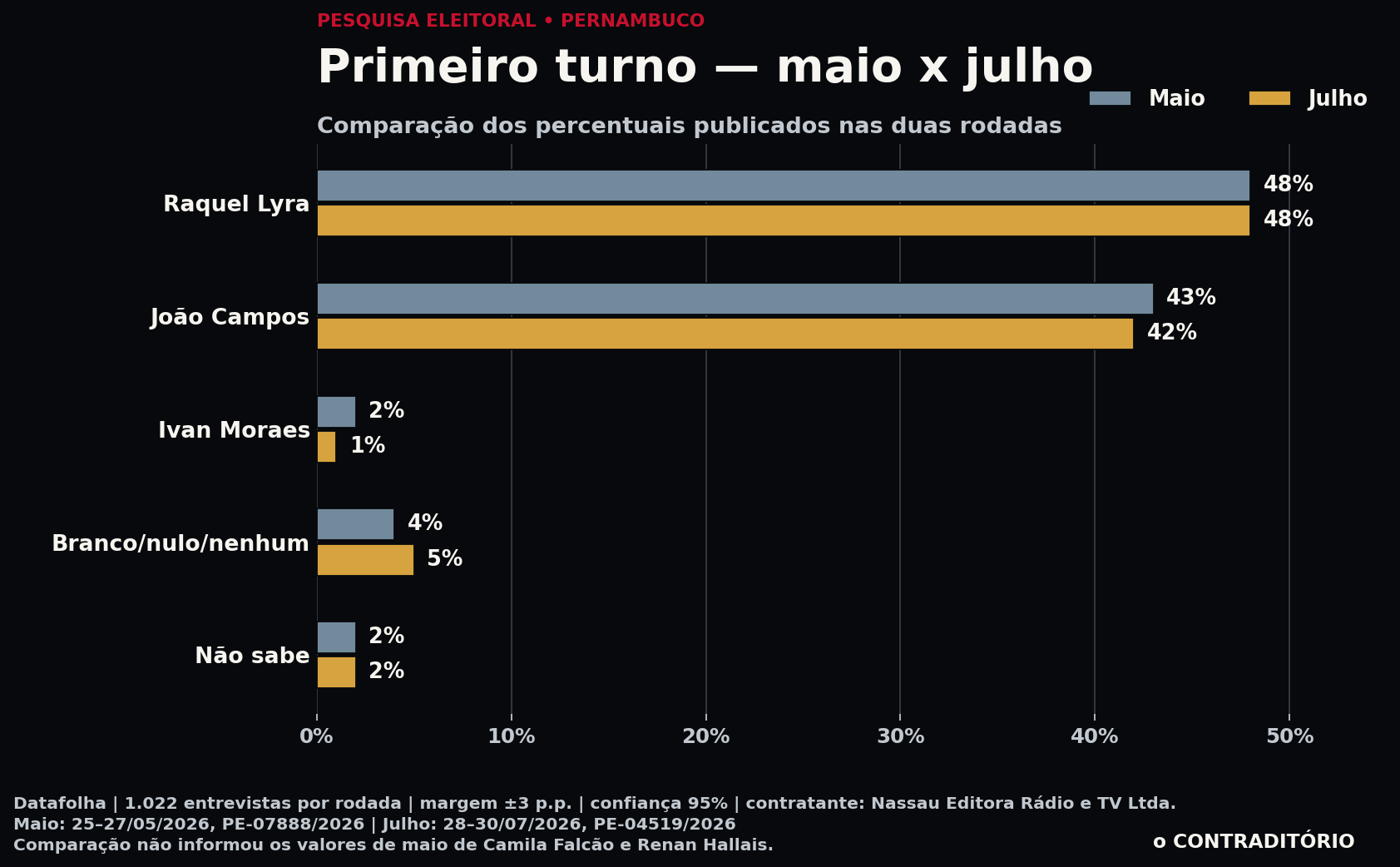 Gráfico compara o primeiro turno entre maio e julho