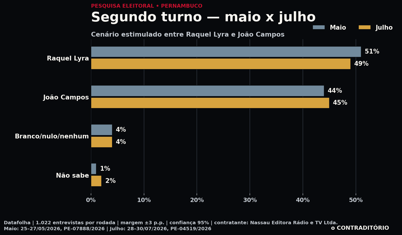Gráfico compara o segundo turno entre maio e julho
