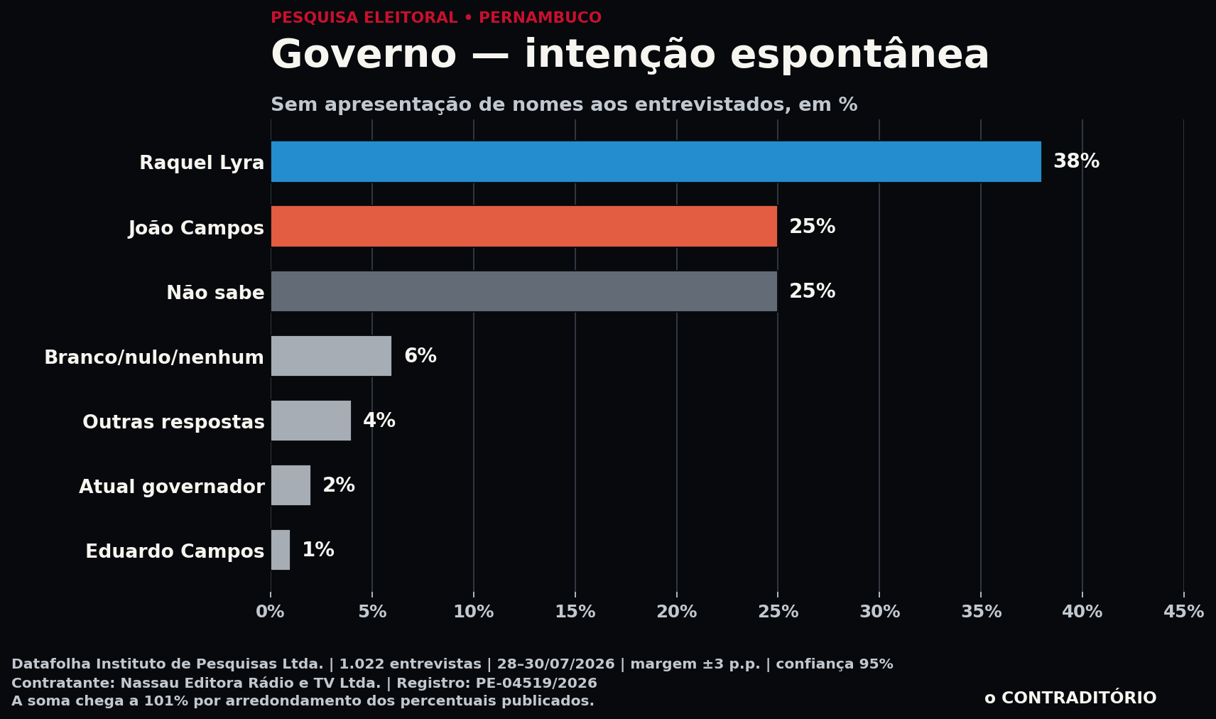 Gráfico da intenção espontânea para o Governo de Pernambuco