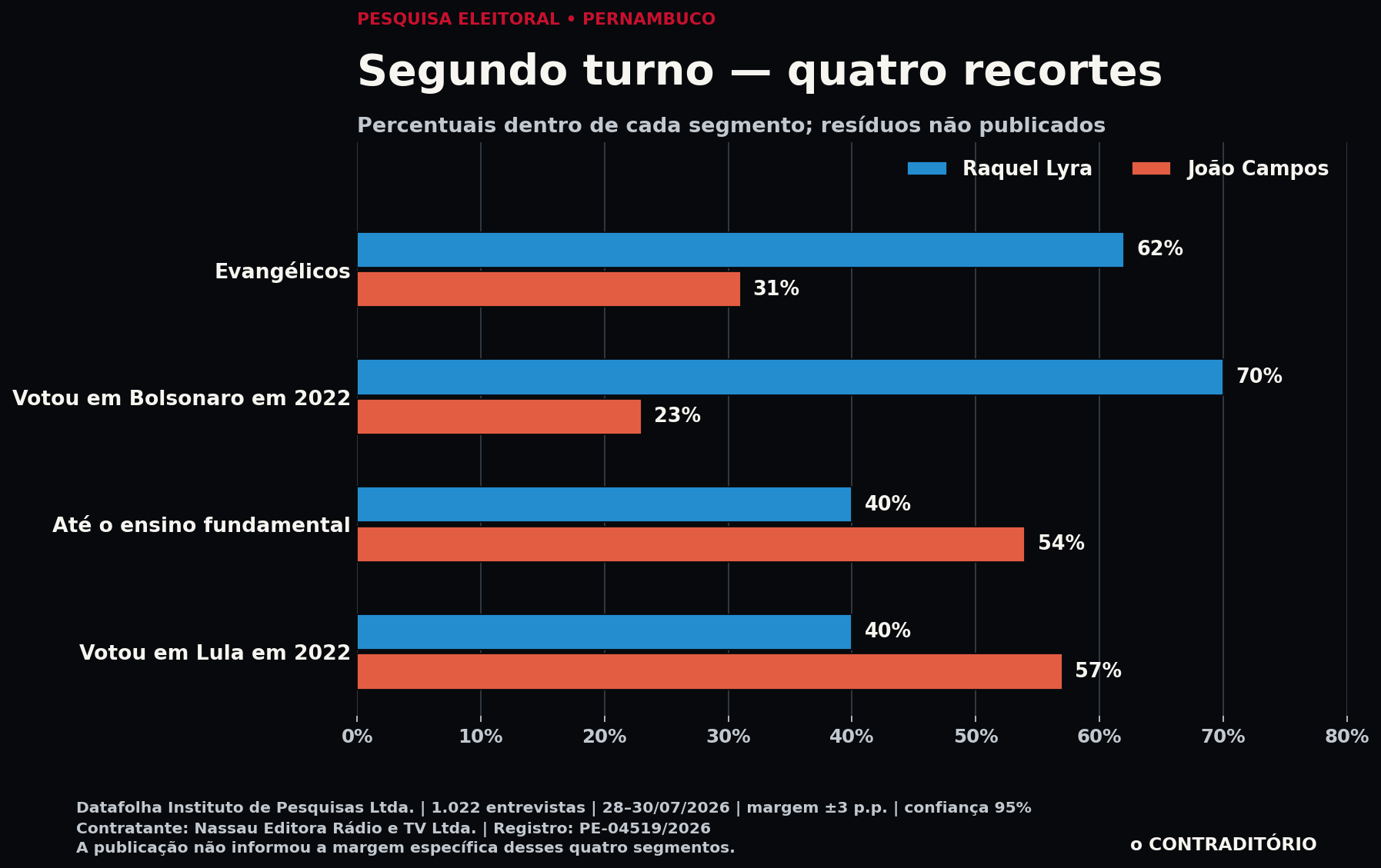 Gráfico de quatro recortes sociais e políticos do segundo turno