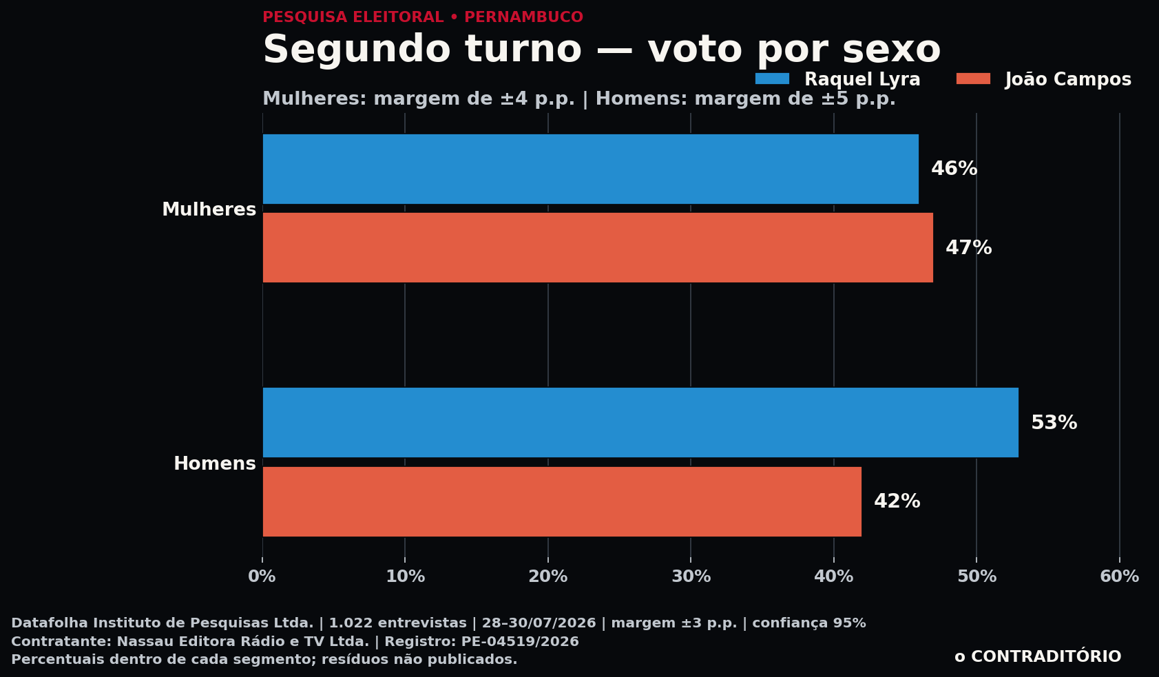 Gráfico do segundo turno por sexo