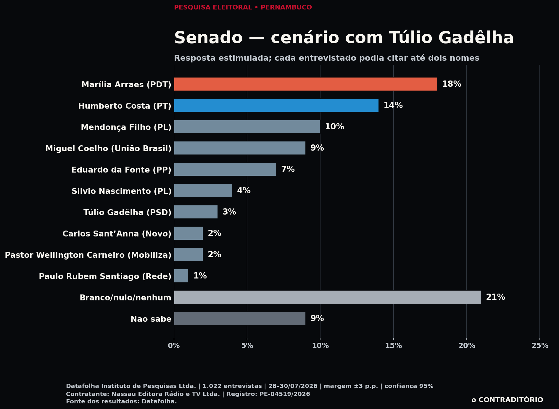 Gráfico do cenário estimulado do Senado com Túlio Gadêlha