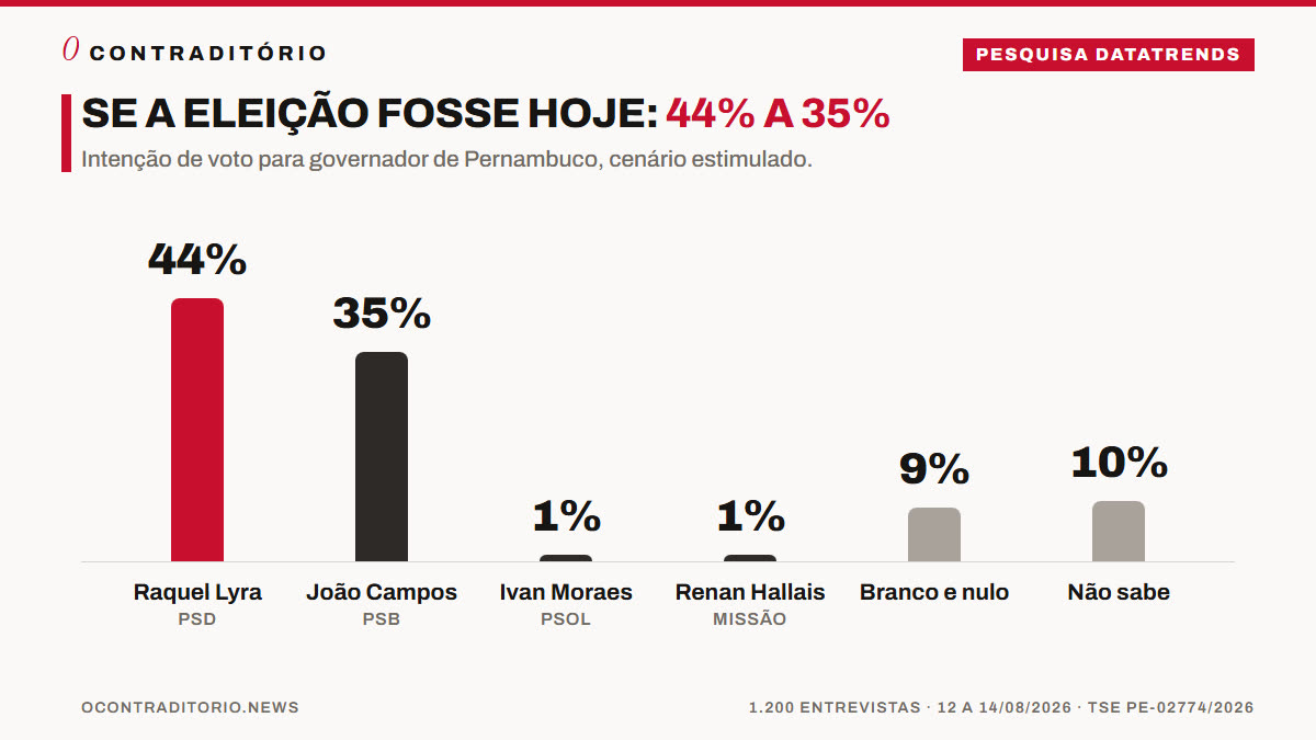 Gráfico do primeiro turno: Raquel Lyra 44%, João Campos 35%, Ivan Moraes 1%, Renan Hallais 1%, branco e nulo 9%, não sabe 10%
