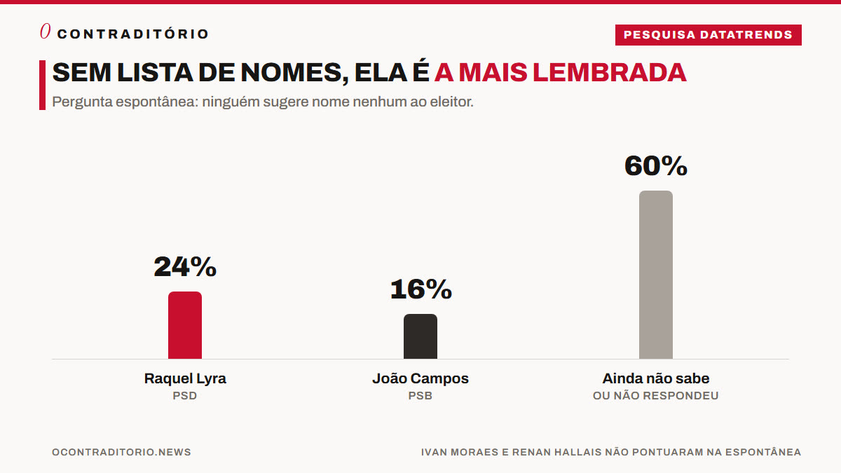 Gráfico da pergunta espontânea: Raquel Lyra 24%, João Campos 16%, ainda não sabe 60%
