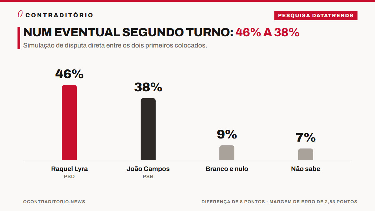 Gráfico do segundo turno: Raquel Lyra 46%, João Campos 38%, branco e nulo 9%, não sabe 7%