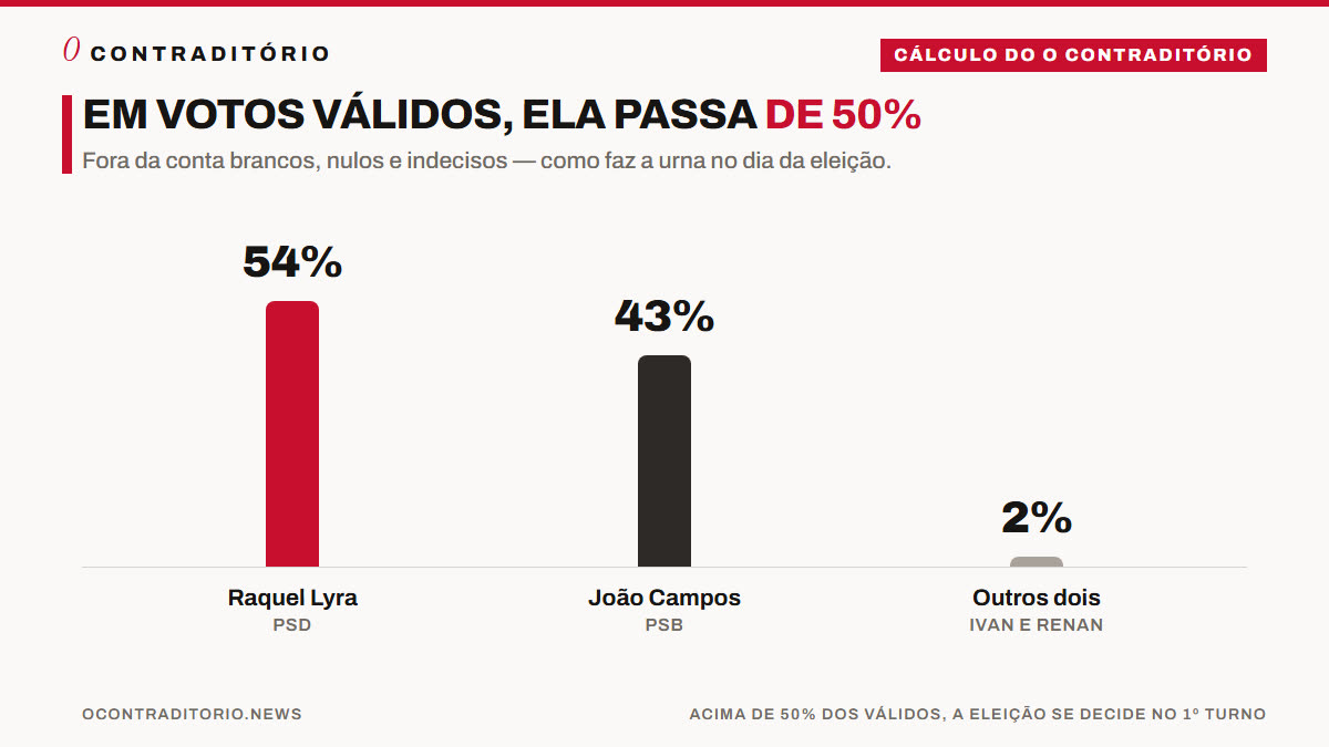 Gráfico de votos válidos: Raquel Lyra 54%, João Campos 43%, outros dois candidatos 2%
