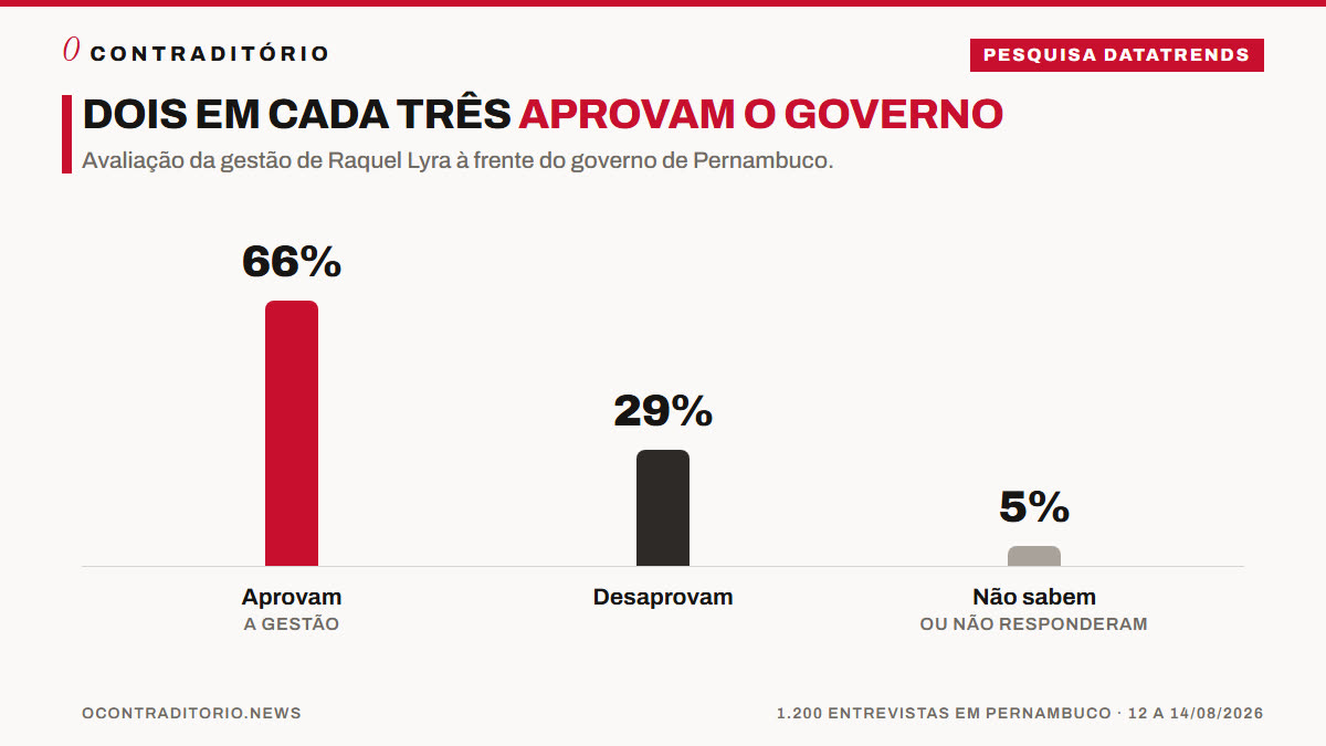 Gráfico de aprovação: 66% aprovam a gestão de Raquel Lyra, 29% desaprovam, 5% não sabem