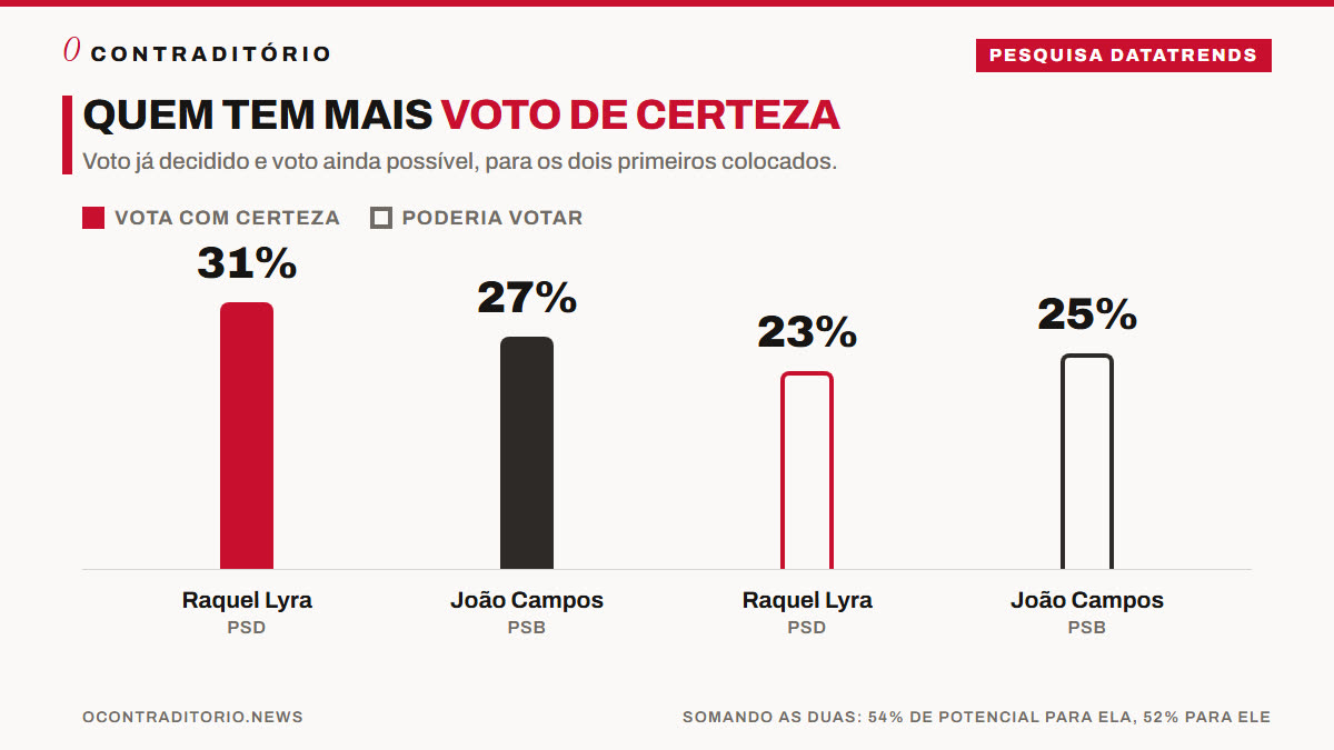 Gráfico de potencial de voto: Raquel Lyra 31% de voto com certeza e 23% que poderiam votar; João Campos 27% e 25%