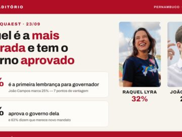 Raquel marca 32% a 25% na espontânea e tem 61% de aprovação, mostra Quaest