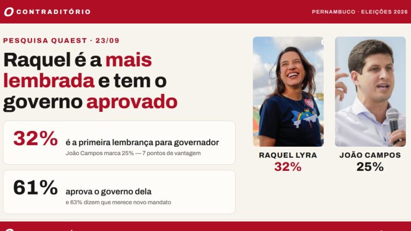 Raquel marca 32% a 25% na espontânea e tem 61% de aprovação, mostra Quaest