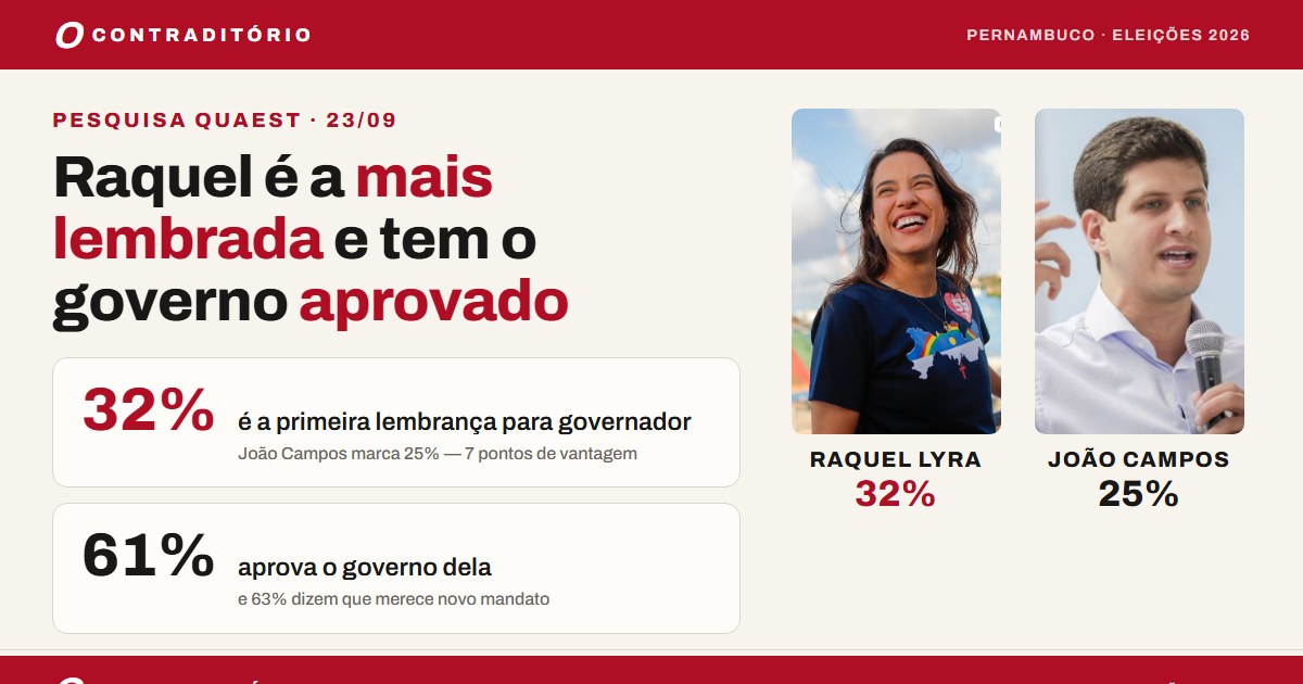 Raquel marca 32% a 25% na espontânea e tem 61% de aprovação, mostra Quaest