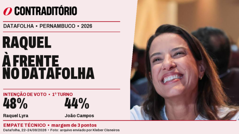 Raquel marca 48% a 44% no Datafolha; 65% aprovam seu trabalho
