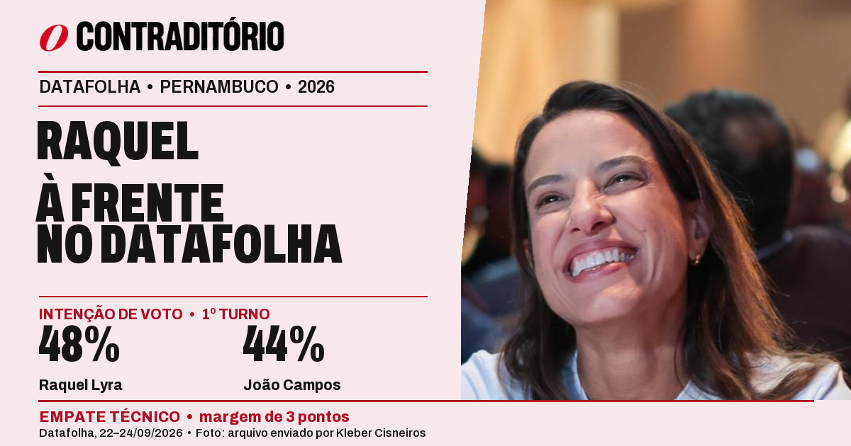 Raquel marca 48% a 44% no Datafolha; 65% aprovam seu trabalho