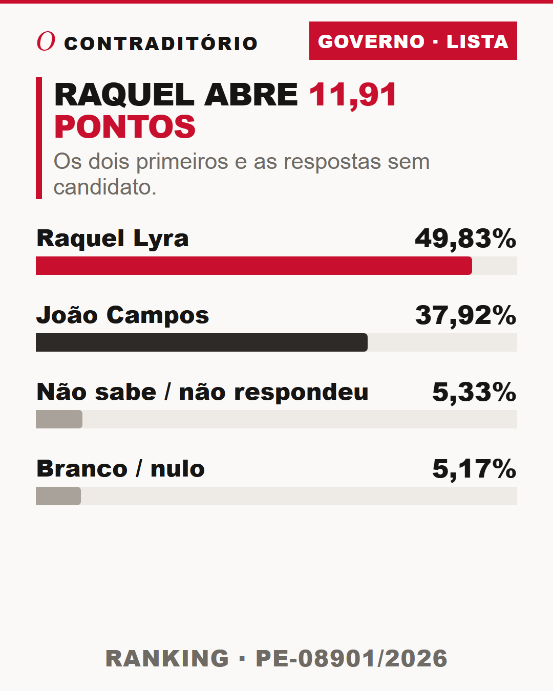 Gráfico do cenário estimulado para o Governo de Pernambuco: Raquel Lyra 49,83%, João Campos 37,92%, não sabe ou não respondeu 5,33% e branco ou nulo 5,17%