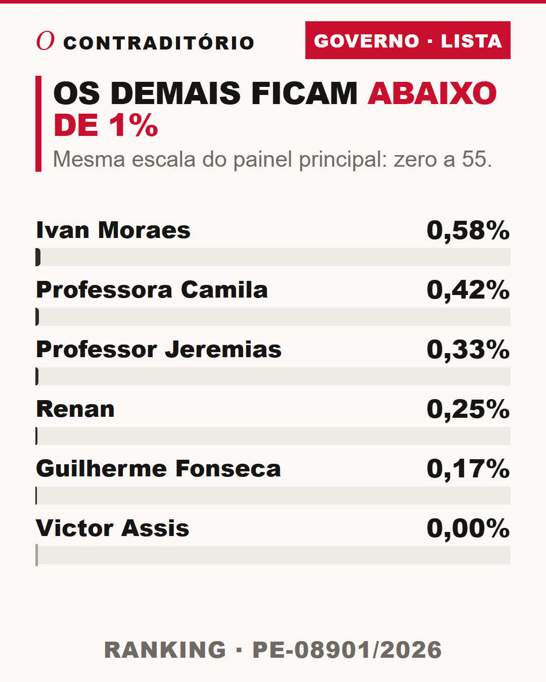 Gráfico dos demais nomes para o Governo de Pernambuco: Ivan Moraes 0,58%, Professora Camila 0,42%, Professor Jeremias 0,33%, Renan 0,25%, Guilherme Fonseca 0,17% e Victor Assis 0%