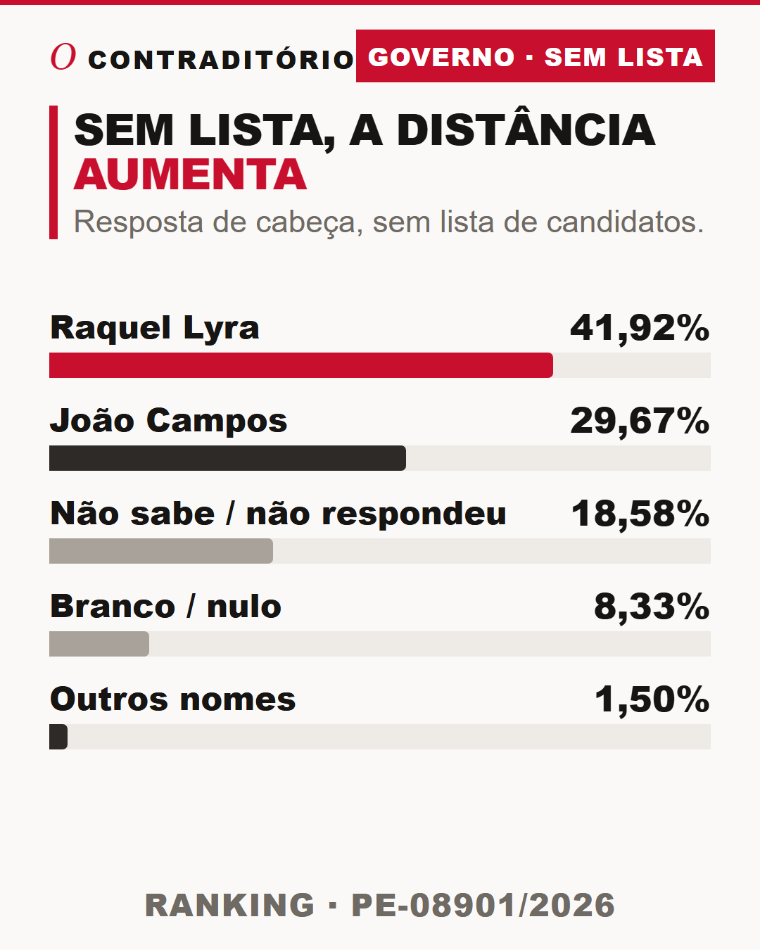 Gráfico da pergunta espontânea para governador: Raquel Lyra 41,92%, João Campos 29,67%, não sabe ou não respondeu 18,58%, branco ou nulo 8,33% e outros nomes 1,50%