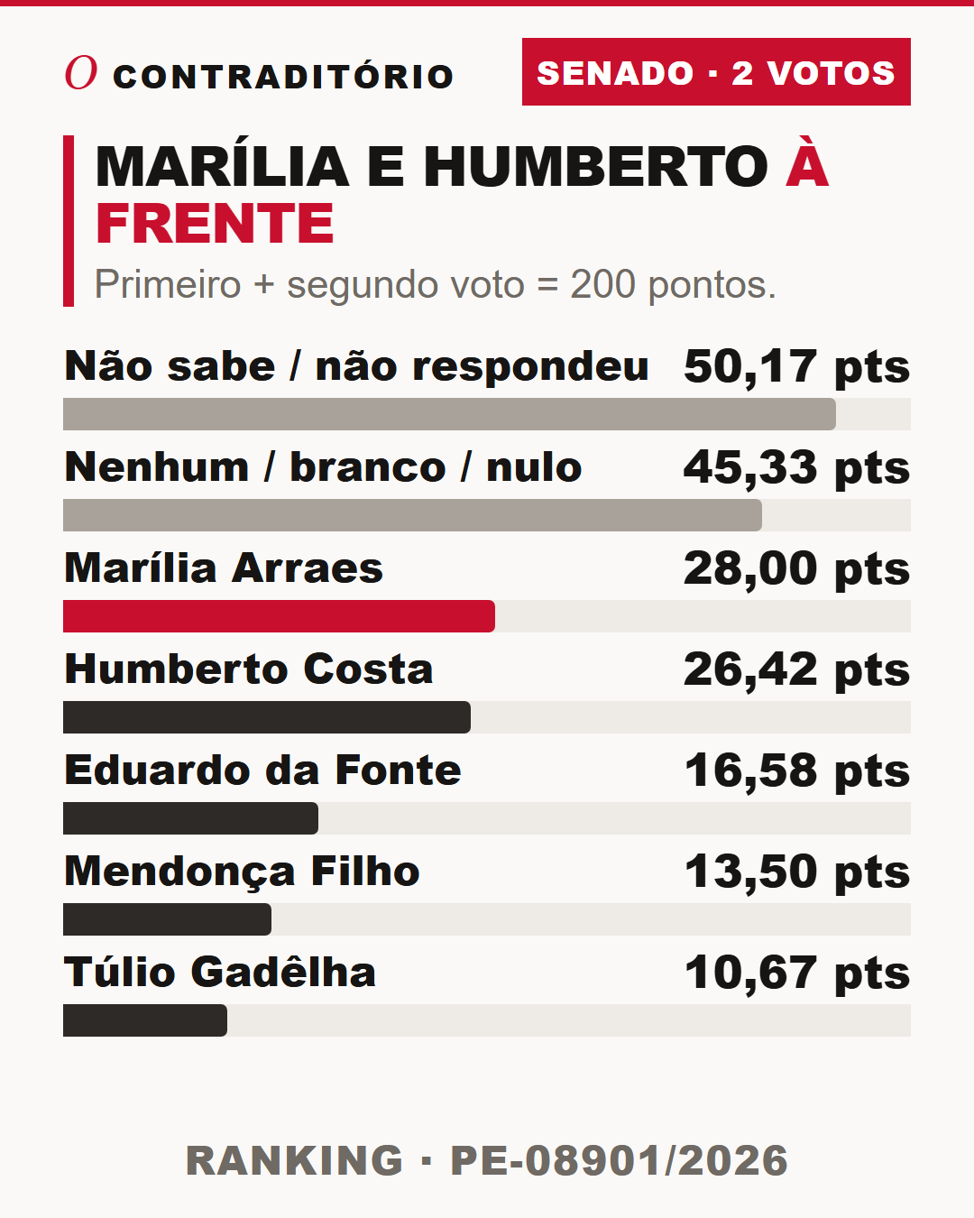 Gráfico dos primeiros colocados e respostas sem candidato para o Senado, somando primeiro e segundo voto: não sabe ou não respondeu 50,17 pontos, nenhum branco ou nulo 45,33, Marília Arraes 28, Humberto Costa 26,42, Eduardo da Fonte 16,58, Mendonça Filho 13,50 e Túlio Gadêlha 10,67