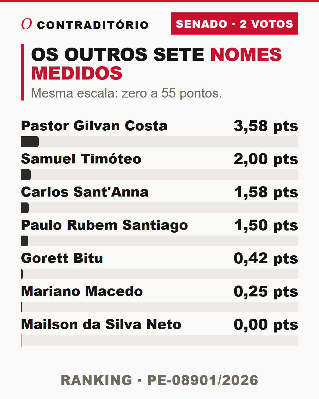 Gráfico dos demais nomes para o Senado, somando primeiro e segundo voto: Pastor Gilvan Costa 3,58 pontos, Samuel Timóteo 2, Carlos Sant'Anna 1,58, Paulo Rubem Santiago 1,50, Gorett Bitu 0,42, Mariano Macedo 0,25 e Mailson da Silva Neto 0