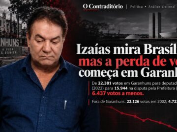 Izaías mira Brasília, mas a perda de votos começa em Garanhuns
