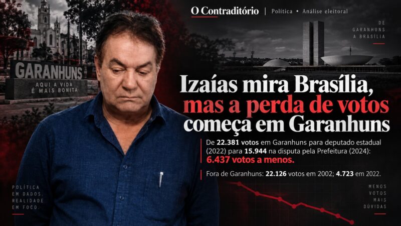 Izaías mira Brasília, mas a perda de votos começa em Garanhuns