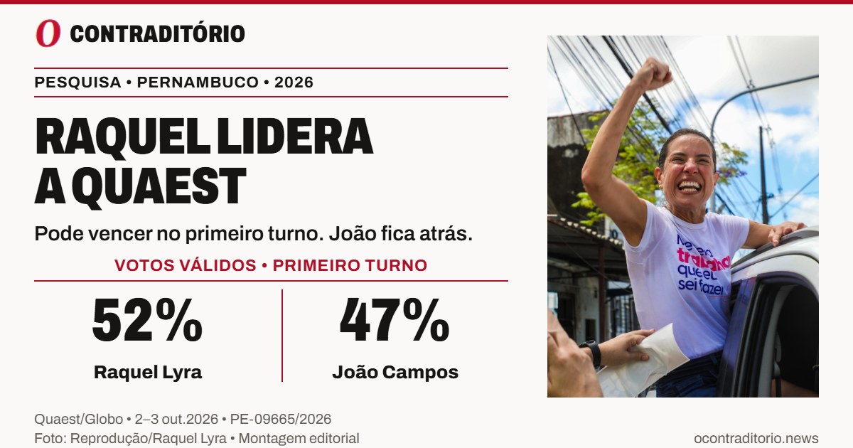 Raquel lidera a Quaest com 52% dos votos válidos e pode vencer no primeiro turno